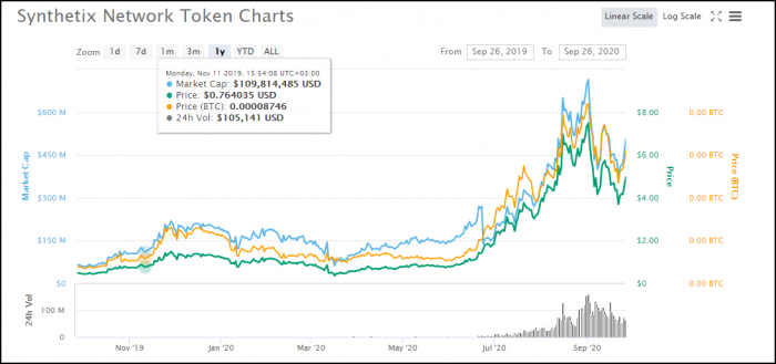 Price chart for SNX from Coinmarketcap
