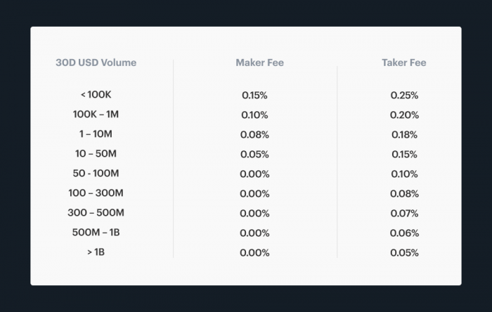 Trading Fees at Coinbase