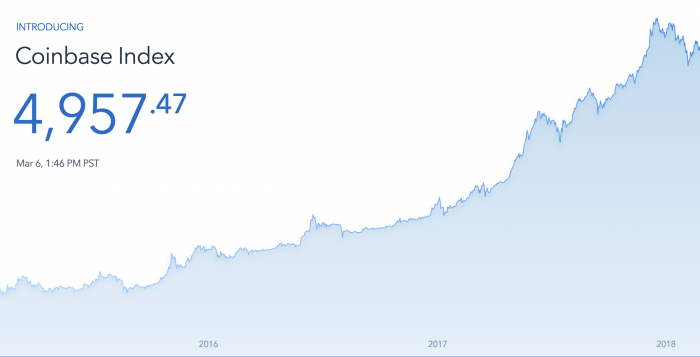 Coinbase Index